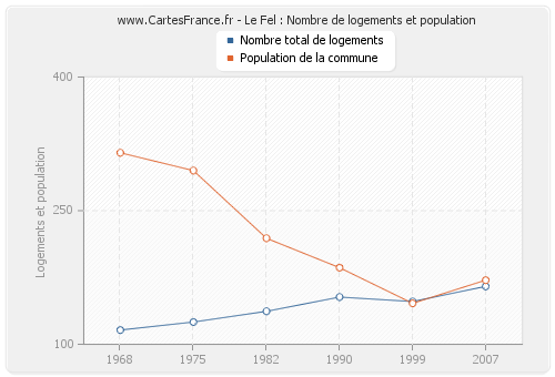 Le Fel : Nombre de logements et population